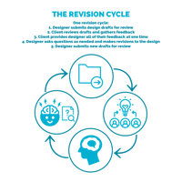 the revision cycle infographic